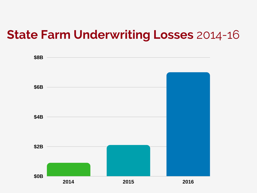 State Farm Reports 7B Auto Insurance Loss Who does this affect?